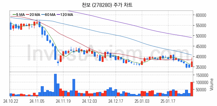 리튬 관련주 천보 주식 종목의 분석 시점 기준 최근 일봉 차트