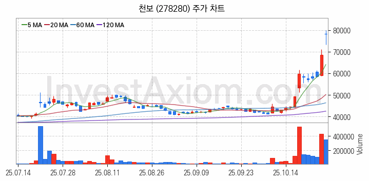 리튬 관련주 천보 주식 종목의 분석 시점 기준 최근 일봉 차트