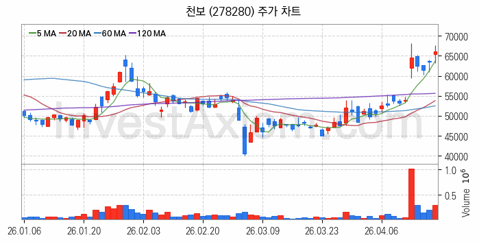리튬 관련주 천보 주식 종목의 분석 시점 기준 최근 일봉 차트