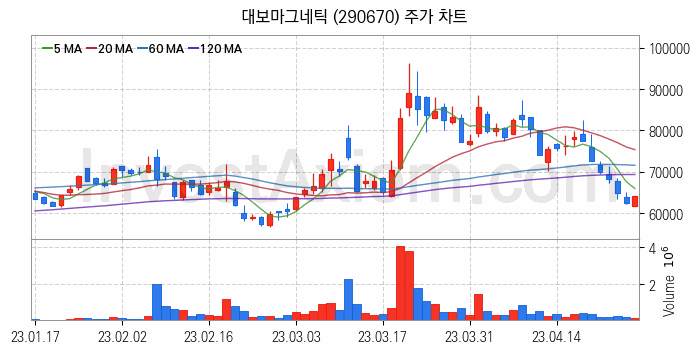 리튬 관련주 대보마그네틱 주식 종목의 분석 시점 기준 최근 일봉 차트