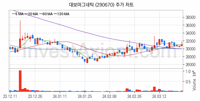 리튬 관련주 대보마그네틱 주식 종목의 분석 시점 기준 최근 일봉 차트