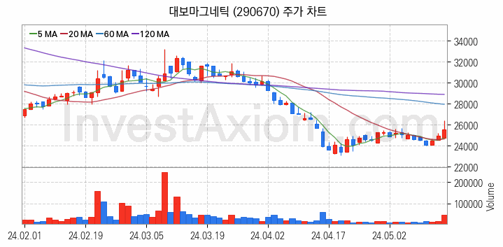 리튬 관련주 대보마그네틱 주식 종목의 분석 시점 기준 최근 일봉 차트