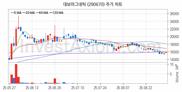 리튬 관련주 대보마그네틱 주식 종목의 분석 시점 기준 최근 일봉 차트