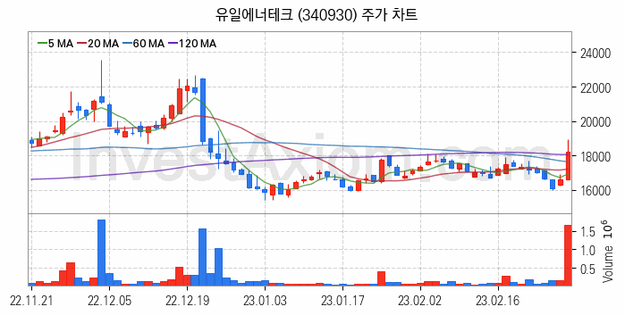 리튬 관련주 유일에너테크 주식 종목의 분석 시점 기준 최근 일봉 차트