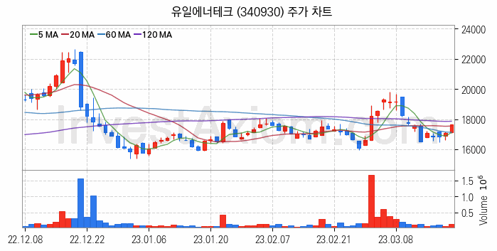 리튬 관련주 유일에너테크 주식 종목의 분석 시점 기준 최근 일봉 차트