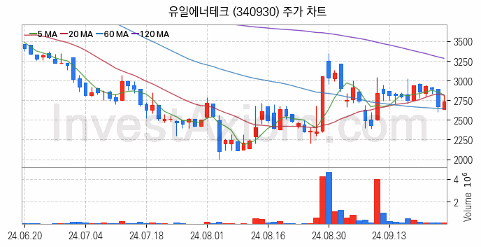 리튬 관련주 유일에너테크 주식 종목의 분석 시점 기준 최근 일봉 차트