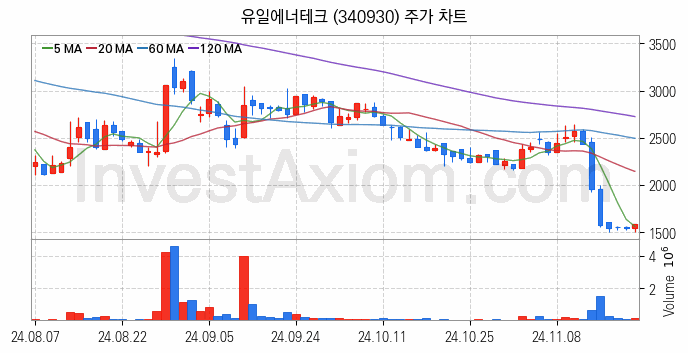 리튬 관련주 유일에너테크 주식 종목의 분석 시점 기준 최근 일봉 차트