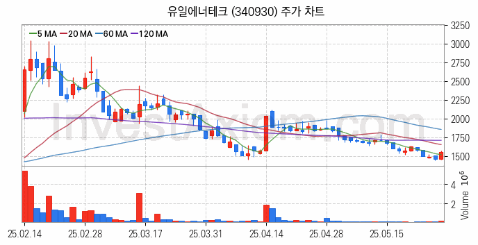 리튬 관련주 유일에너테크 주식 종목의 분석 시점 기준 최근 일봉 차트