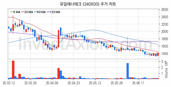 리튬 관련주 유일에너테크 주식 종목의 분석 시점 기준 최근 일봉 차트