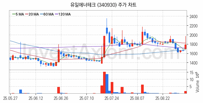 리튬 관련주 유일에너테크 주식 종목의 분석 시점 기준 최근 일봉 차트