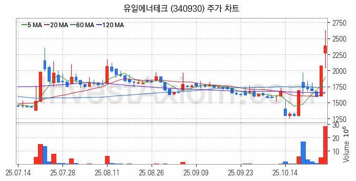 리튬 관련주 유일에너테크 주식 종목의 분석 시점 기준 최근 일봉 차트
