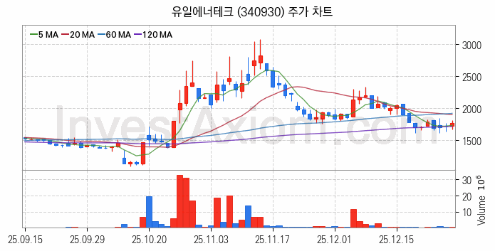 리튬 관련주 유일에너테크 주식 종목의 분석 시점 기준 최근 일봉 차트