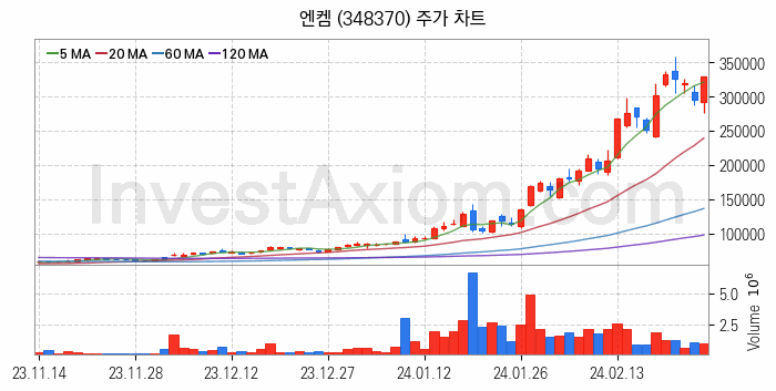 리튬 관련주 엔켐 주식 종목의 분석 시점 기준 최근 일봉 차트