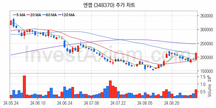 리튬 관련주 엔켐 주식 종목의 분석 시점 기준 최근 일봉 차트