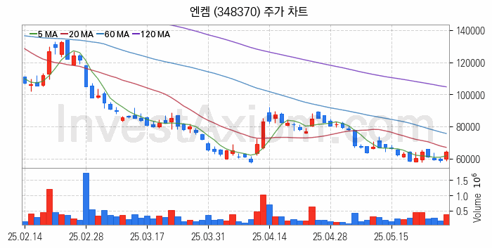 리튬 관련주 엔켐 주식 종목의 분석 시점 기준 최근 일봉 차트