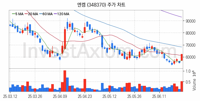 리튬 관련주 엔켐 주식 종목의 분석 시점 기준 최근 일봉 차트