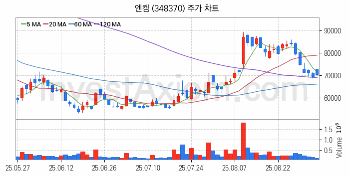 리튬 관련주 엔켐 주식 종목의 분석 시점 기준 최근 일봉 차트
