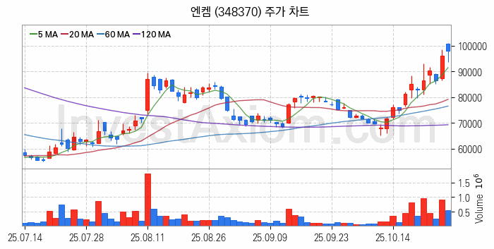 리튬 관련주 엔켐 주식 종목의 분석 시점 기준 최근 일봉 차트