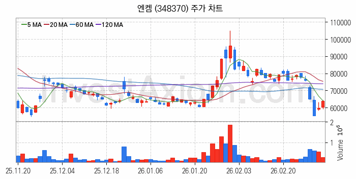 리튬 관련주 엔켐 주식 종목의 분석 시점 기준 최근 일봉 차트