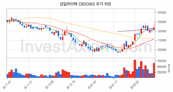 리튬 관련주 성일하이텍 주식 종목의 분석 시점 기준 최근 일봉 차트