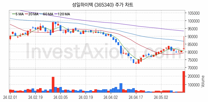 리튬 관련주 성일하이텍 주식 종목의 분석 시점 기준 최근 일봉 차트