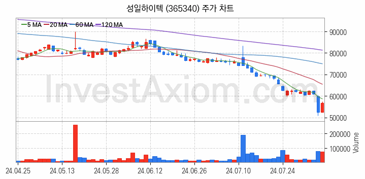 리튬 관련주 성일하이텍 주식 종목의 분석 시점 기준 최근 일봉 차트