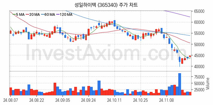 리튬 관련주 성일하이텍 주식 종목의 분석 시점 기준 최근 일봉 차트