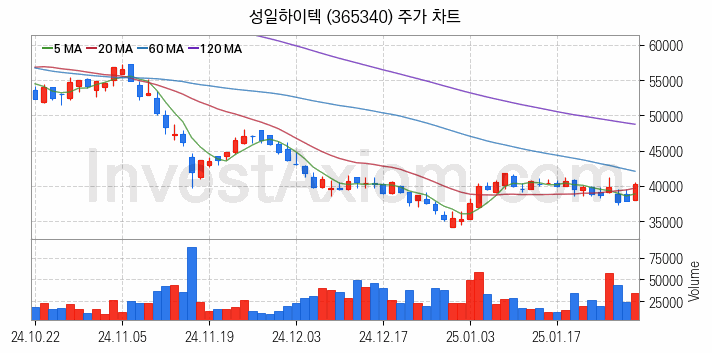 리튬 관련주 성일하이텍 주식 종목의 분석 시점 기준 최근 일봉 차트