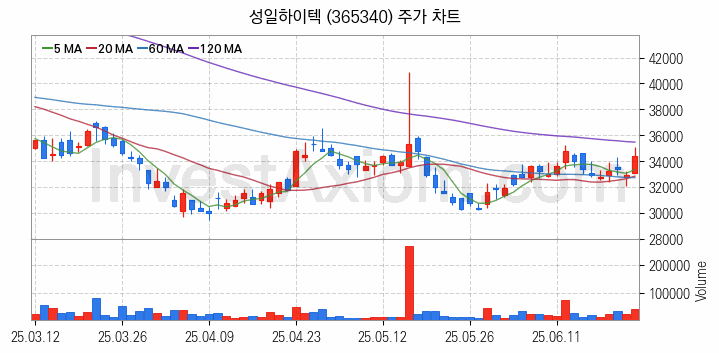 리튬 관련주 성일하이텍 주식 종목의 분석 시점 기준 최근 일봉 차트