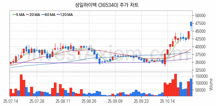 리튬 관련주 성일하이텍 주식 종목의 분석 시점 기준 최근 일봉 차트
