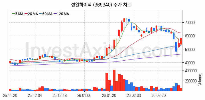 리튬 관련주 성일하이텍 주식 종목의 분석 시점 기준 최근 일봉 차트