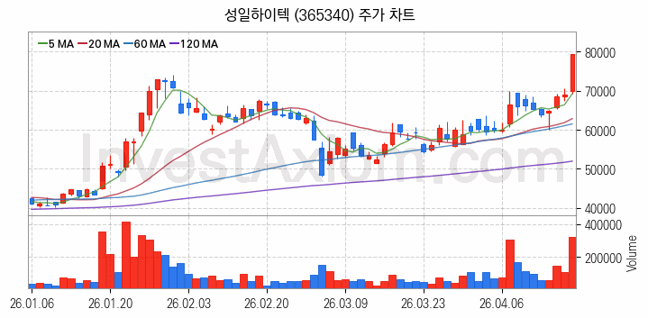 리튬 관련주 성일하이텍 주식 종목의 분석 시점 기준 최근 일봉 차트