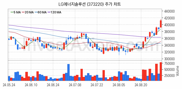 리튬 관련주 LG에너지솔루션 주식 종목의 분석 시점 기준 최근 일봉 차트