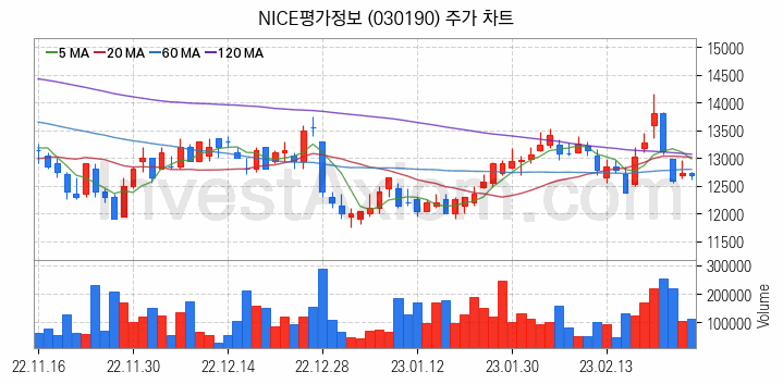 마이데이터 관련주 NICE평가정보 주식 종목의 분석 시점 기준 최근 일봉 차트