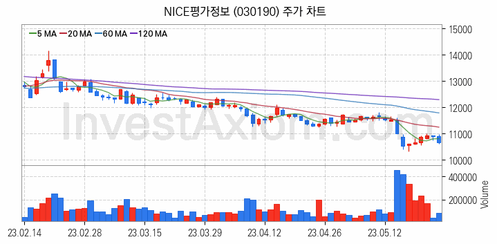 마이데이터 관련주 NICE평가정보 주식 종목의 분석 시점 기준 최근 일봉 차트