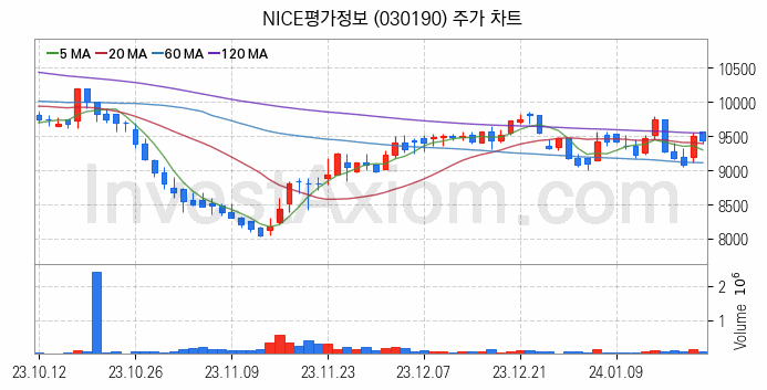 마이데이터 관련주 NICE평가정보 주식 종목의 분석 시점 기준 최근 일봉 차트