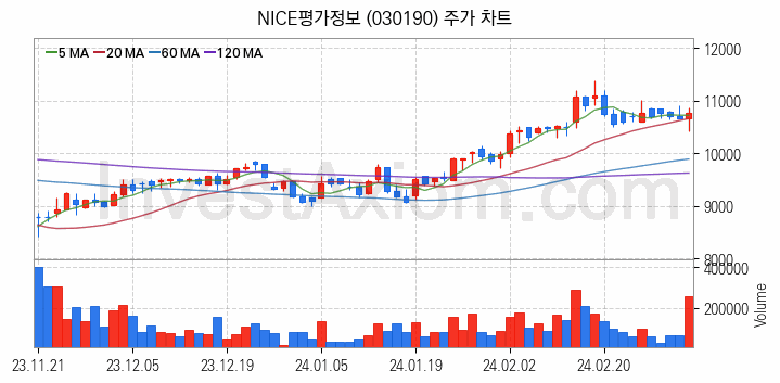 마이데이터 관련주 NICE평가정보 주식 종목의 분석 시점 기준 최근 일봉 차트