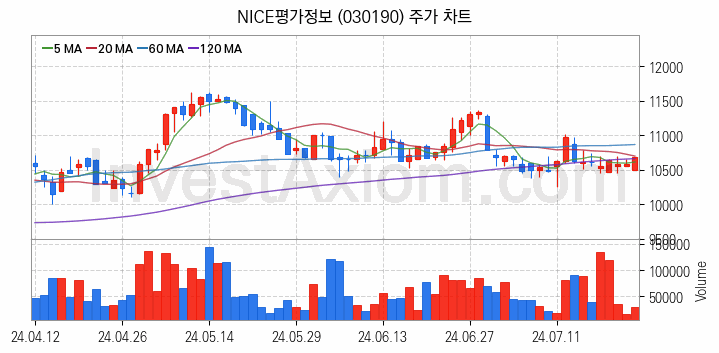 마이데이터 관련주 NICE평가정보 주식 종목의 분석 시점 기준 최근 일봉 차트