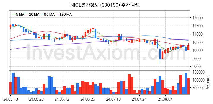 마이데이터 관련주 NICE평가정보 주식 종목의 분석 시점 기준 최근 일봉 차트