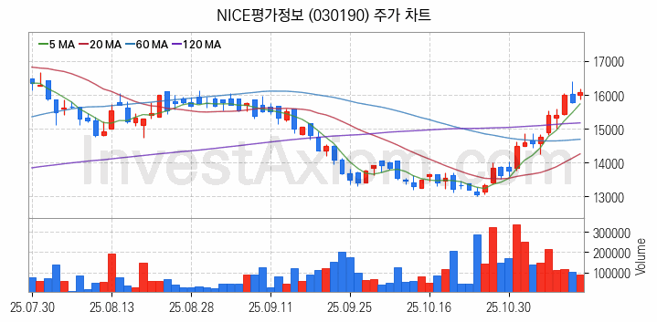 마이데이터 관련주 NICE평가정보 주식 종목의 분석 시점 기준 최근 일봉 차트