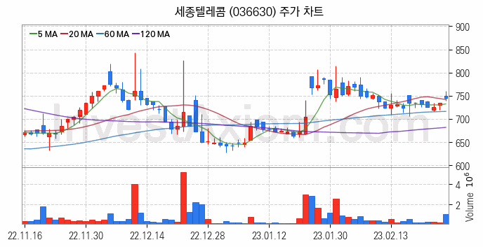 마이데이터 관련주 세종텔레콤 주식 종목의 분석 시점 기준 최근 일봉 차트