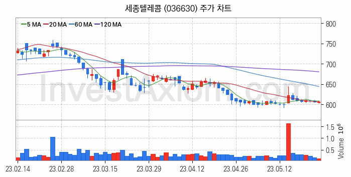 마이데이터 관련주 세종텔레콤 주식 종목의 분석 시점 기준 최근 일봉 차트