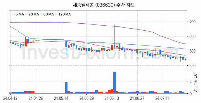 마이데이터 관련주 세종텔레콤 주식 종목의 분석 시점 기준 최근 일봉 차트