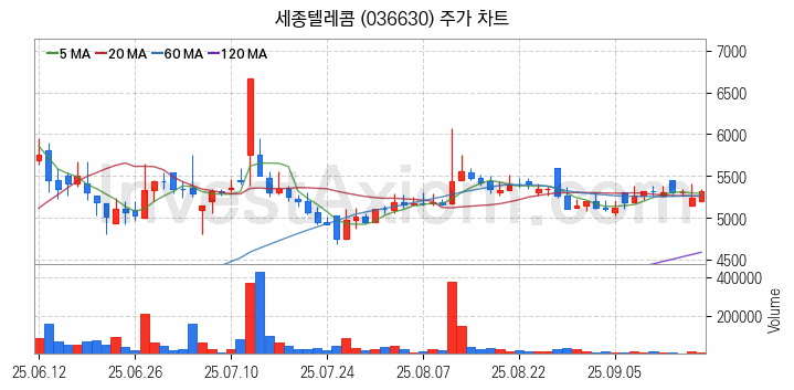 마이데이터 관련주 세종텔레콤 주식 종목의 분석 시점 기준 최근 일봉 차트