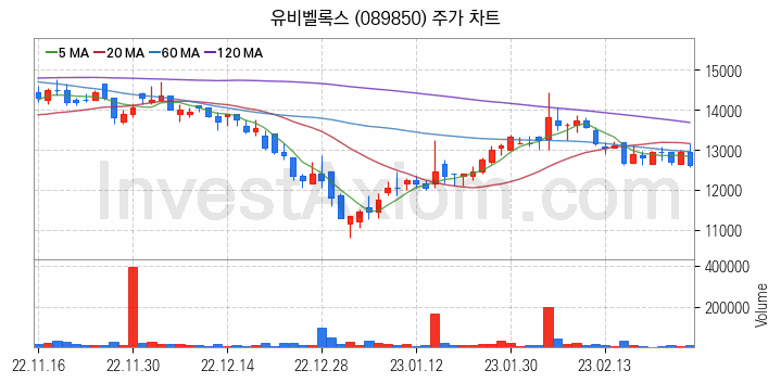 마이데이터 관련주 유비벨록스 주식 종목의 분석 시점 기준 최근 일봉 차트