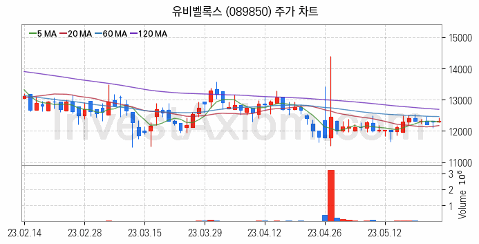 마이데이터 관련주 유비벨록스 주식 종목의 분석 시점 기준 최근 일봉 차트