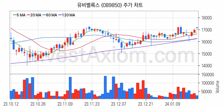 마이데이터 관련주 유비벨록스 주식 종목의 분석 시점 기준 최근 일봉 차트