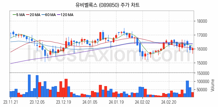 마이데이터 관련주 유비벨록스 주식 종목의 분석 시점 기준 최근 일봉 차트