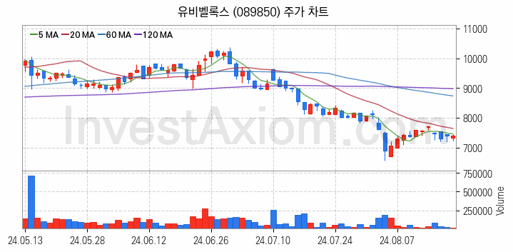 마이데이터 관련주 유비벨록스 주식 종목의 분석 시점 기준 최근 일봉 차트