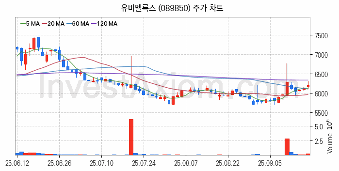 마이데이터 관련주 유비벨록스 주식 종목의 분석 시점 기준 최근 일봉 차트